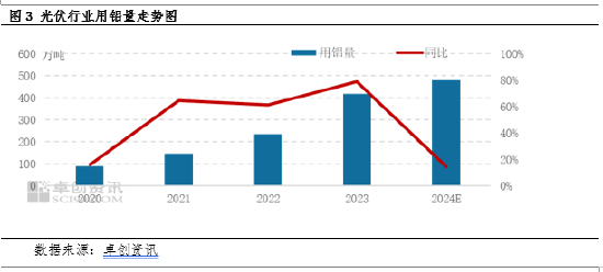 电解铝：主要下游领域市场规模分析及需求预测-第5张图片-比分网