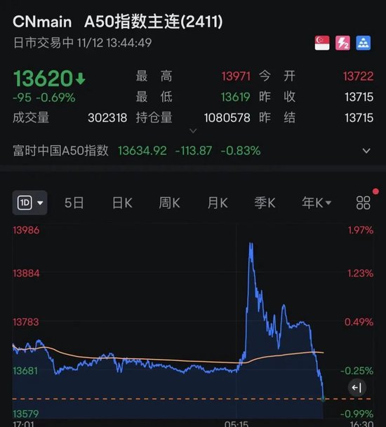 午后突发！全线跳水！人民币大跌400点-第4张图片-比分网