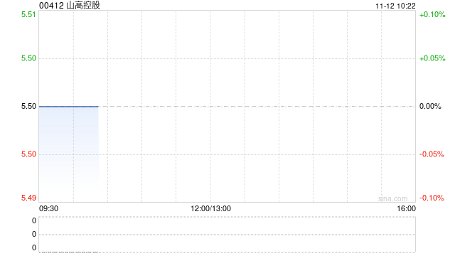 山高控股今日上午起停牌 以待刊发内幕消息-第1张图片-比分网