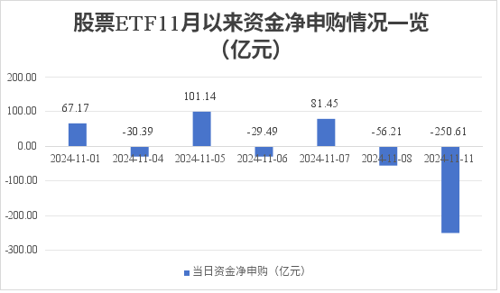 场内资金逐步“获利了结” 股票ETF单日净流出超250亿元-第1张图片-比分网