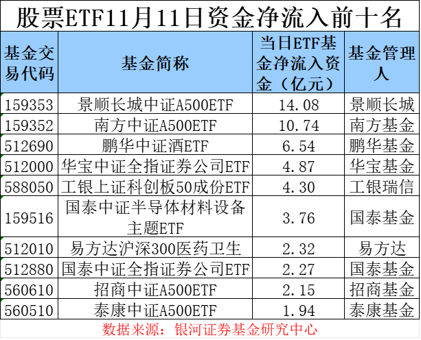 场内资金逐步“获利了结” 股票ETF单日净流出超250亿元-第2张图片-比分网