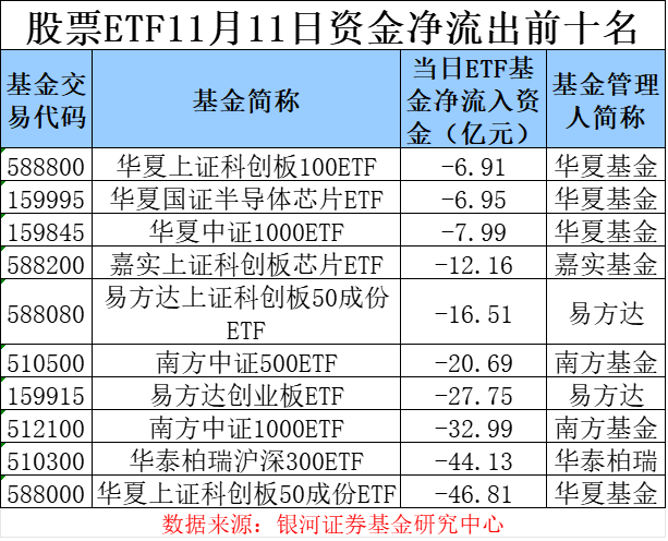 场内资金逐步“获利了结” 股票ETF单日净流出超250亿元-第3张图片-比分网