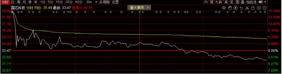 国芯科技概念降温-第1张图片-比分网