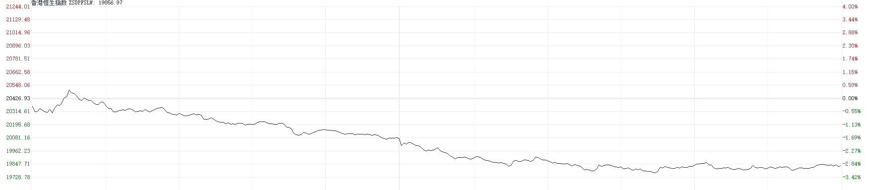 港股大幅回调！科技指数重挫逾4% 房地产与券商板块表现疲软-第1张图片-比分网