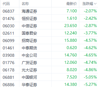 港股大幅回调！科技指数重挫逾4% 房地产与券商板块表现疲软-第3张图片-比分网