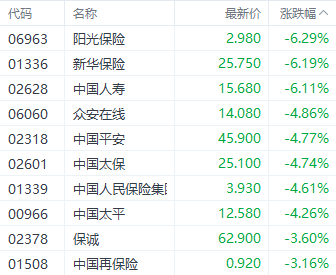 港股大幅回调！科技指数重挫逾4% 房地产与券商板块表现疲软-第4张图片-比分网