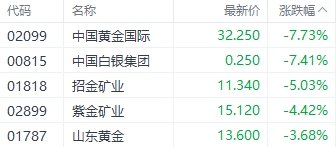 港股大幅回调！科技指数重挫逾4% 房地产与券商板块表现疲软-第5张图片-比分网