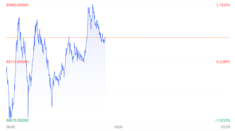 港股大幅回调！科技指数重挫逾4% 房地产与券商板块表现疲软-第8张图片-比分网