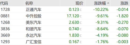 恒指失守两万点，汽车经销商及芯片替代板块领跌-第8张图片-比分网