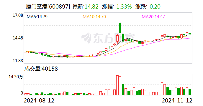 厦门空港：10月旅客吞吐量同比增长17.29%-第1张图片-比分网