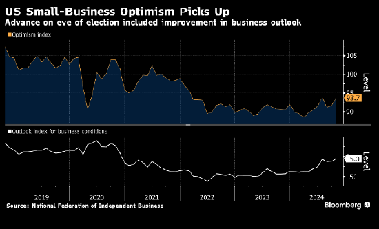 美国小企业乐观情绪在大选前几周上升 不确定性指数创纪录新高-第1张图片-比分网