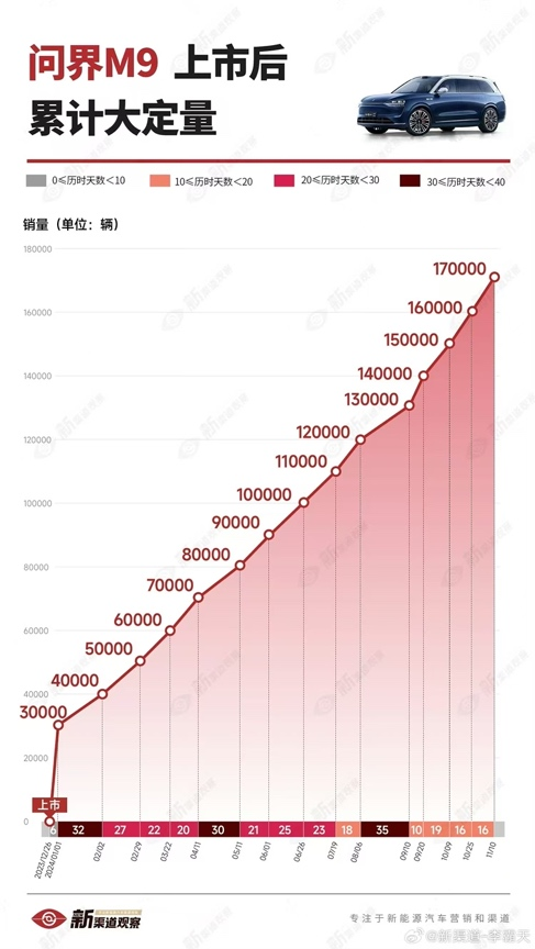 捅破国产豪车天花板！问界M9大定超17万辆：BBA不香了-第1张图片-比分网