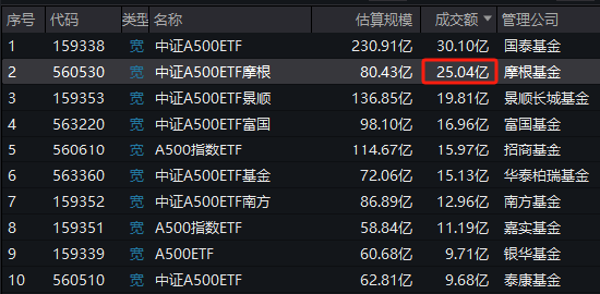 谁是上交所A500ETF流动性之王？招商A500指数ETF（560610）累计11次获得日成交额第一名-第1张图片-比分网