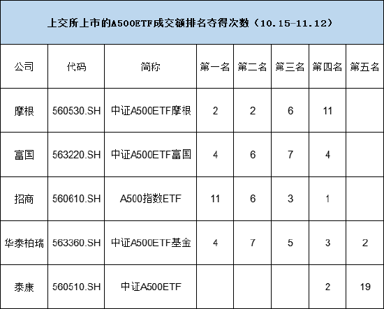 谁是上交所A500ETF流动性之王？招商A500指数ETF（560610）累计11次获得日成交额第一名-第2张图片-比分网