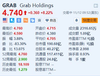 Grab涨超8% Q3同比扭亏为盈并上调全年业绩指引-第1张图片-比分网