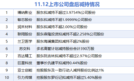 11月12日上市公司减持汇总：博纳影业等10股拟减持（表）-第1张图片-比分网