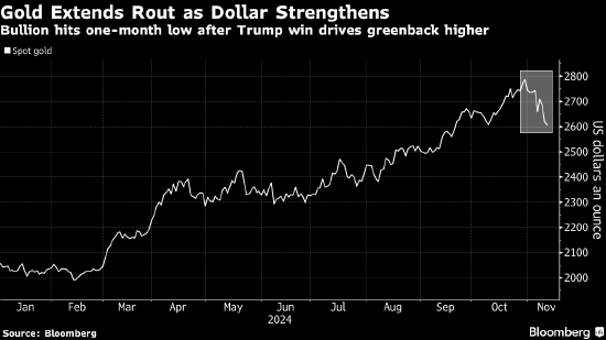 金价跌至七周低点 美元延续美国大选后的涨势-第1张图片-比分网