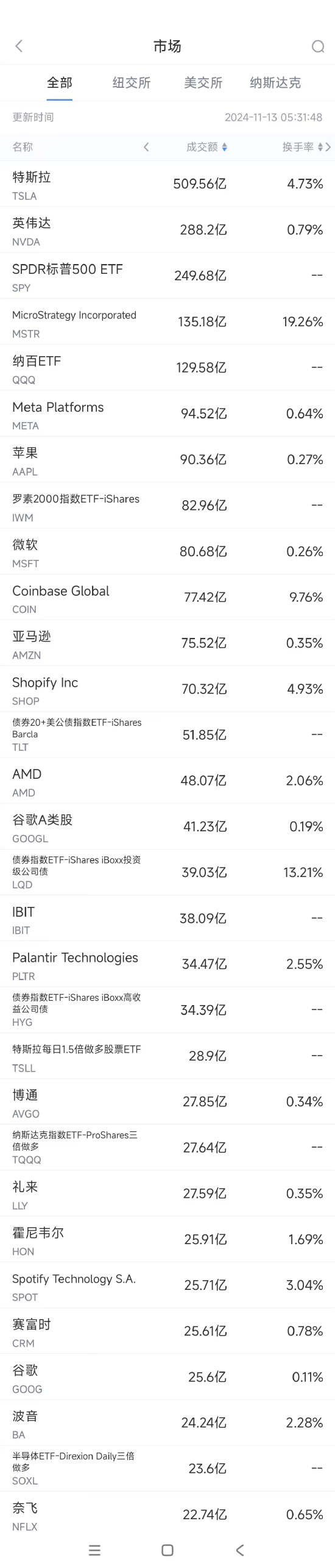 11月12日美股成交额前20：Shopify大涨21%，连续六个季度营收增长超25%-第1张图片-比分网