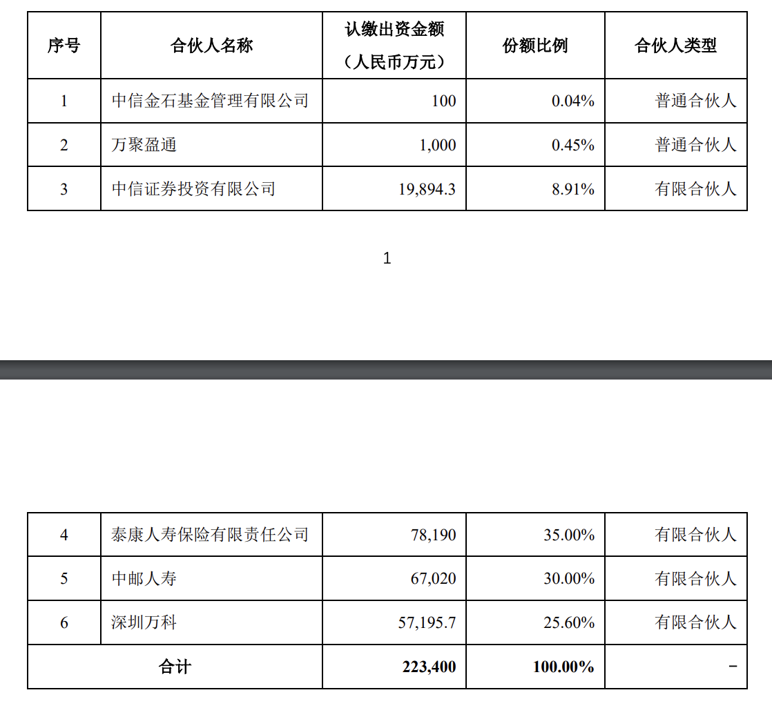 中邮人寿认购中信万科消费基础设施基金30%份额， 出资额6.7亿元-第2张图片-比分网