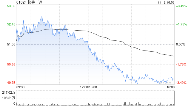 快手-W11月12日斥资1192.79万港元回购23.8万股-第1张图片-比分网