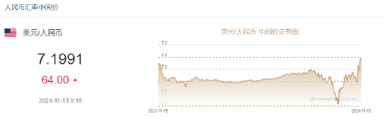 人民币兑美元中间价报7.1991，下调64点-第2张图片-比分网